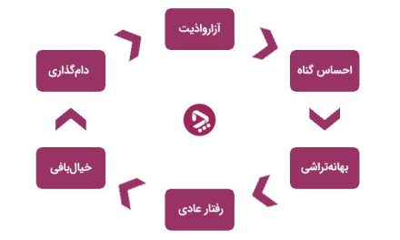 A circular flowchart depicting stages of anger management in Persian.