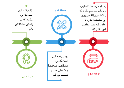 روند چهار مرحله‌ای برای ایجاد یک محصول یا پروژه.